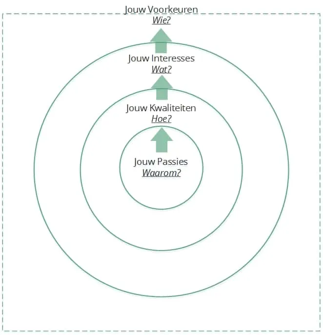 4 onderdelen van zelfkennis voor je studiekeuze